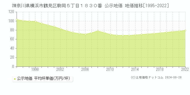 神奈川県横浜市鶴見区駒岡５丁目１８３０番 公示地価 地価推移[1995-2019]