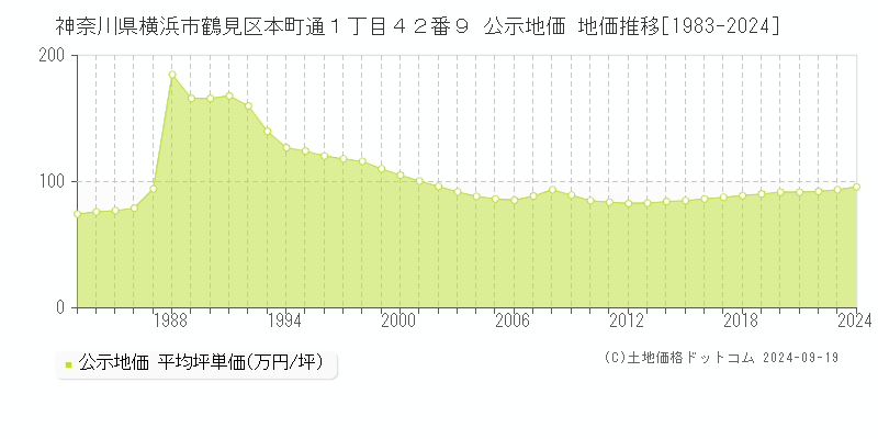 神奈川県横浜市鶴見区本町通１丁目４２番９ 公示地価 地価推移[1983-2022]