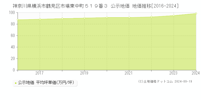 神奈川県横浜市鶴見区市場東中町５１９番３ 公示地価 地価推移[2016-2022]