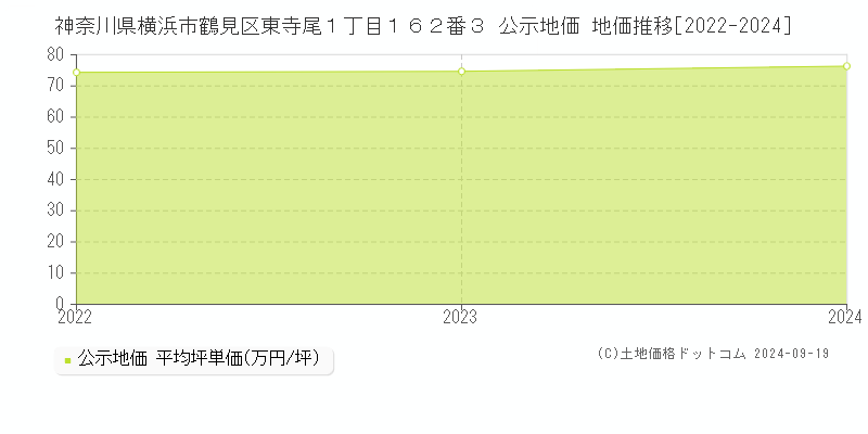 神奈川県横浜市鶴見区東寺尾１丁目１６２番３ 公示地価 地価推移[2022-2024]