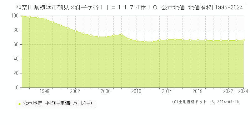 神奈川県横浜市鶴見区獅子ケ谷１丁目１１７４番１０ 公示地価 地価推移[1995-2023]