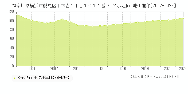 神奈川県横浜市鶴見区下末吉１丁目１０１１番２ 公示地価 地価推移[2002-2024]