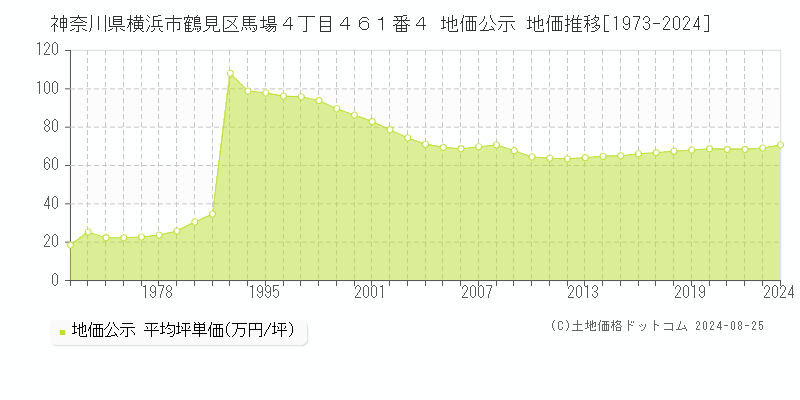 神奈川県横浜市鶴見区馬場４丁目４６１番４ 公示地価 地価推移[1973-2023]