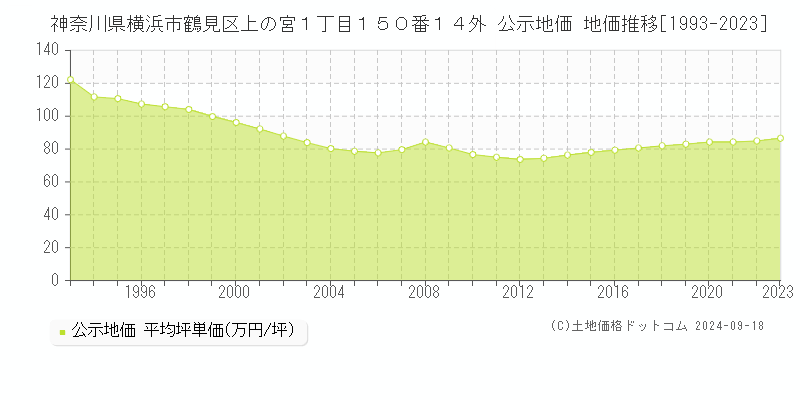 神奈川県横浜市鶴見区上の宮１丁目１５０番１４外 公示地価 地価推移[1993-2023]