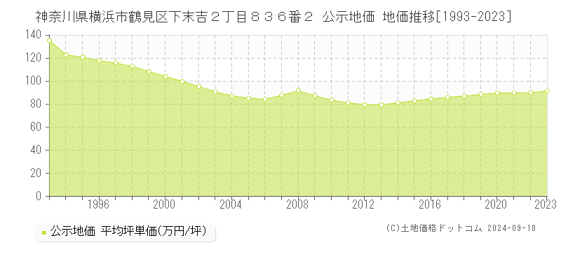 神奈川県横浜市鶴見区下末吉２丁目８３６番２ 公示地価 地価推移[1993-2024]