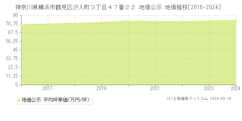 神奈川県横浜市鶴見区汐入町３丁目４７番２２ 地価公示 地価推移[2016-2024]