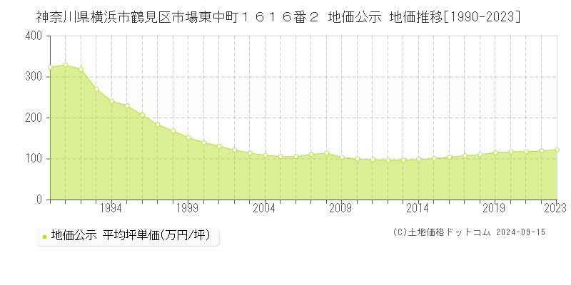 神奈川県横浜市鶴見区市場東中町１６１６番２ 公示地価 地価推移[1990-2021]