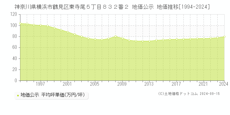 神奈川県横浜市鶴見区東寺尾５丁目８３２番２ 公示地価 地価推移[1994-2020]