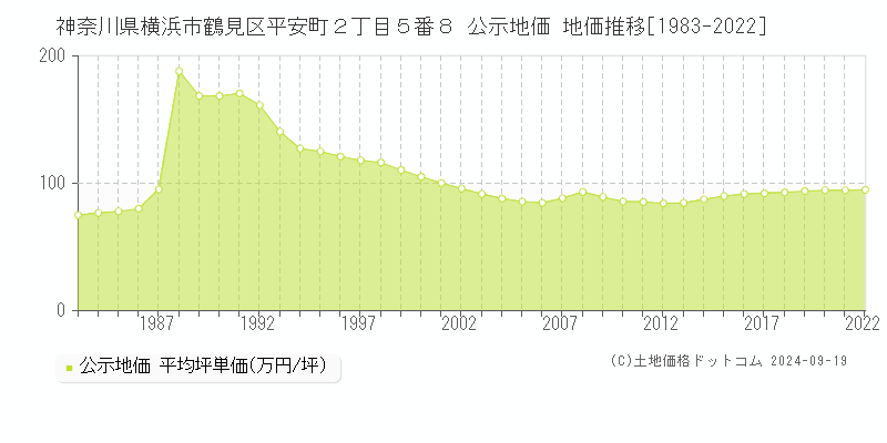 神奈川県横浜市鶴見区平安町２丁目５番８ 公示地価 地価推移[1983-2021]