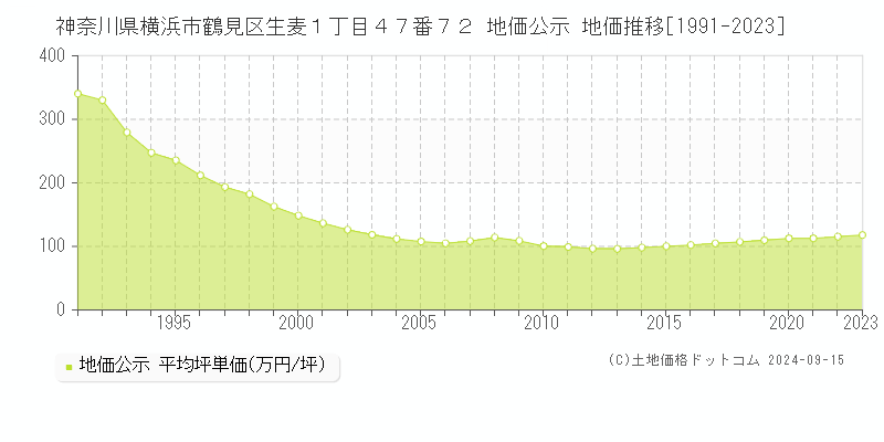 神奈川県横浜市鶴見区生麦１丁目４７番７２ 公示地価 地価推移[1991-2023]