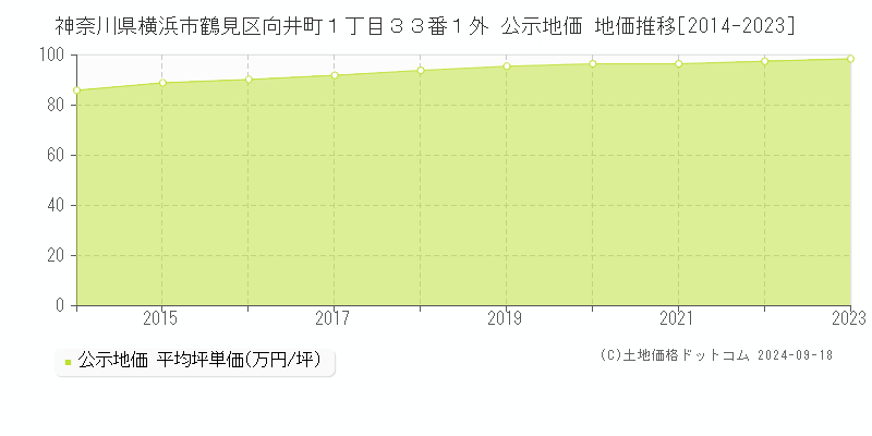 神奈川県横浜市鶴見区向井町１丁目３３番１外 公示地価 地価推移[2014-2024]