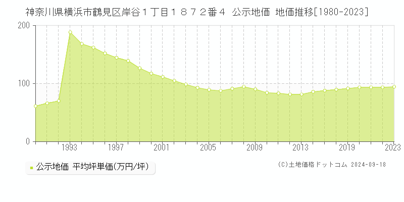 神奈川県横浜市鶴見区岸谷１丁目１８７２番４ 公示地価 地価推移[1980-2021]