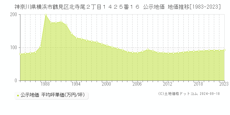 神奈川県横浜市鶴見区北寺尾２丁目１４２５番１６ 公示地価 地価推移[1983-2024]