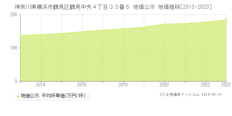 神奈川県横浜市鶴見区鶴見中央４丁目３３番５ 公示地価 地価推移[2013-2021]