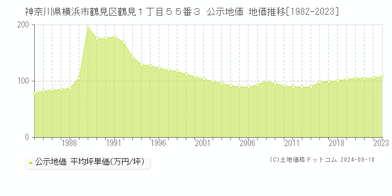 神奈川県横浜市鶴見区鶴見１丁目５５番３ 公示地価 地価推移[1982-2019]