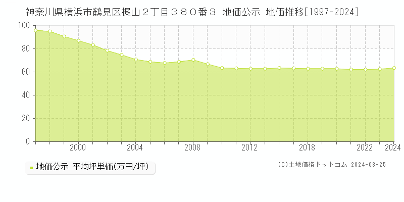 神奈川県横浜市鶴見区梶山２丁目３８０番３ 公示地価 地価推移[1997-2021]