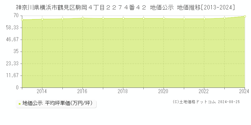 神奈川県横浜市鶴見区駒岡４丁目２２７４番４２ 公示地価 地価推移[2013-2023]