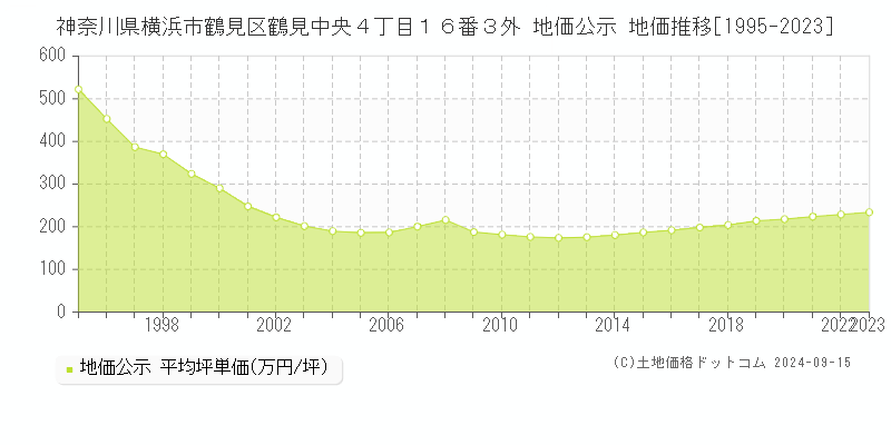 神奈川県横浜市鶴見区鶴見中央４丁目１６番３外 地価公示 地価推移[1995-2023]