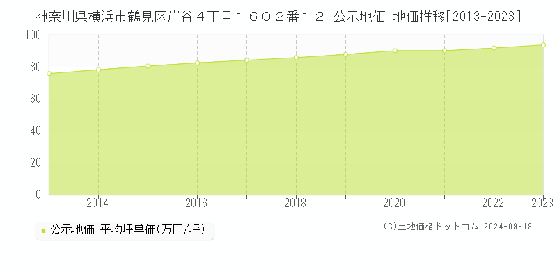 神奈川県横浜市鶴見区岸谷４丁目１６０２番１２ 公示地価 地価推移[2013-2019]