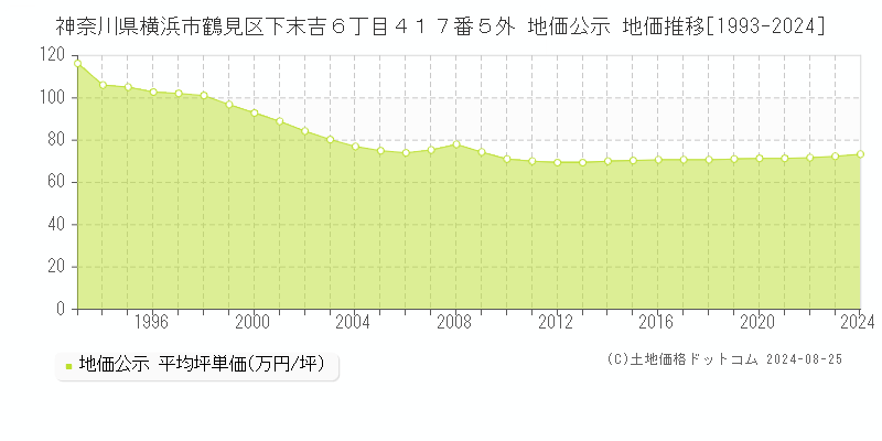 神奈川県横浜市鶴見区下末吉６丁目４１７番５外 地価公示 地価推移[1993-2024]