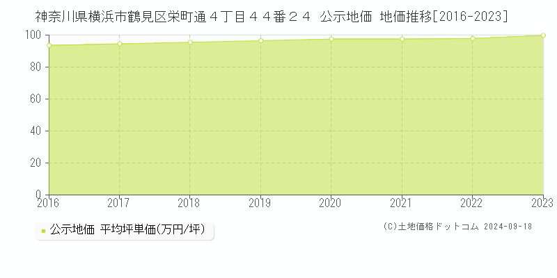 神奈川県横浜市鶴見区栄町通４丁目４４番２４ 公示地価 地価推移[2016-2019]