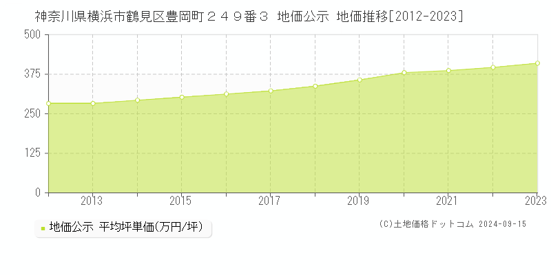 神奈川県横浜市鶴見区豊岡町２４９番３ 公示地価 地価推移[2012-2024]