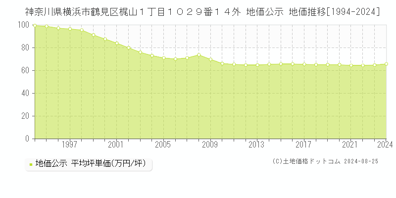 神奈川県横浜市鶴見区梶山１丁目１０２９番１４外 地価公示 地価推移[1994-2024]