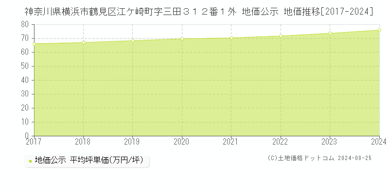 神奈川県横浜市鶴見区江ケ崎町字三田３１２番１外 公示地価 地価推移[2017-2022]