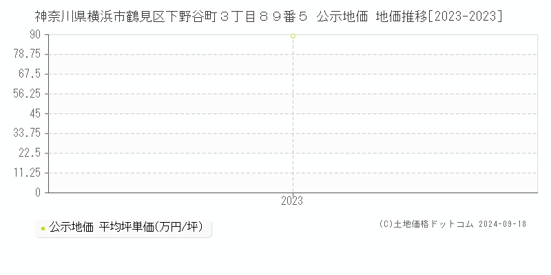 神奈川県横浜市鶴見区下野谷町３丁目８９番５ 公示地価 地価推移[2023-2023]