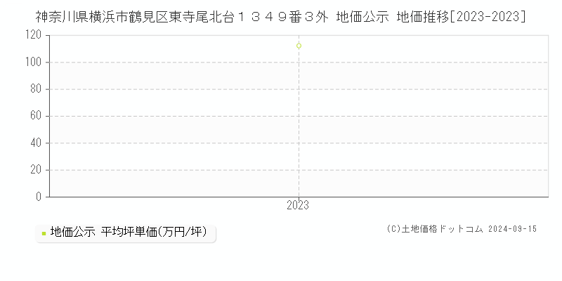 神奈川県横浜市鶴見区東寺尾北台１３４９番３外 地価公示 地価推移[2023-2023]