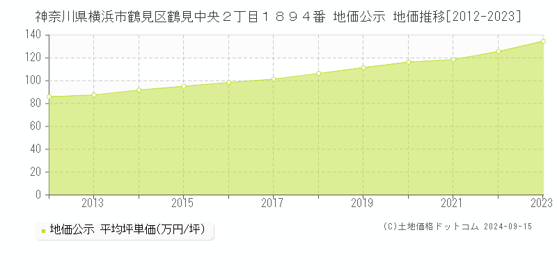 神奈川県横浜市鶴見区鶴見中央２丁目１８９４番 公示地価 地価推移[2012-2019]