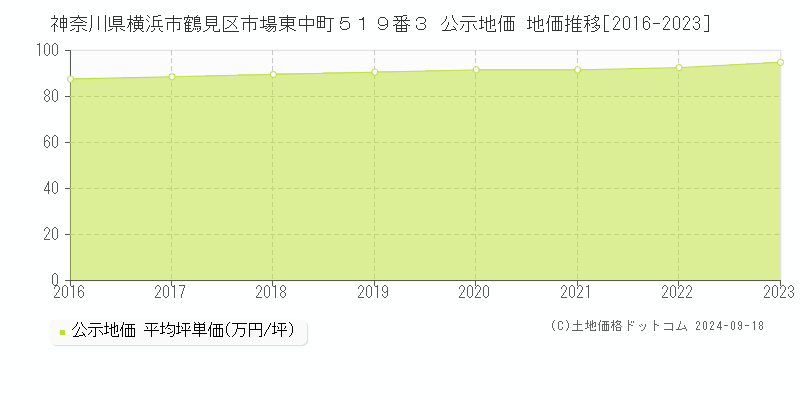 神奈川県横浜市鶴見区市場東中町５１９番３ 公示地価 地価推移[2016-2023]