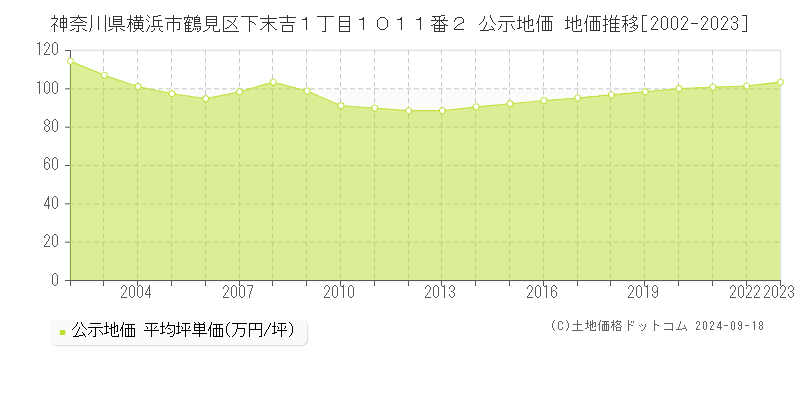 神奈川県横浜市鶴見区下末吉１丁目１０１１番２ 公示地価 地価推移[2002-2023]