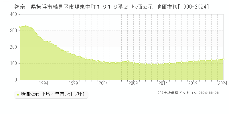 神奈川県横浜市鶴見区市場東中町１６１６番２ 公示地価 地価推移[1990-2024]