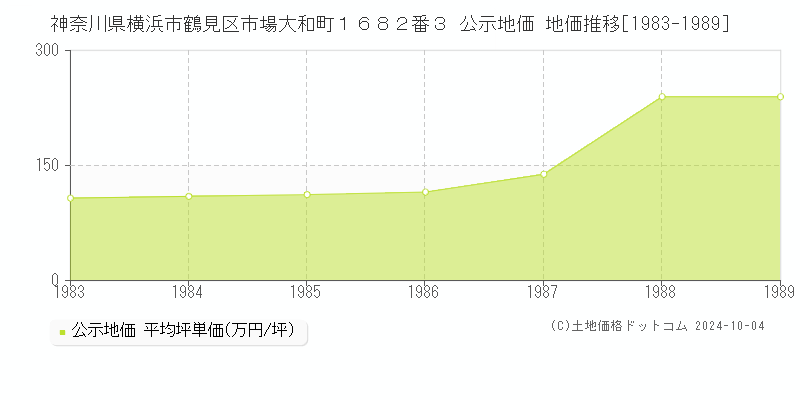 神奈川県横浜市鶴見区市場大和町１６８２番３ 公示地価 地価推移[1983-1989]