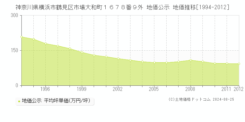 神奈川県横浜市鶴見区市場大和町１６７８番９外 公示地価 地価推移[1994-2012]