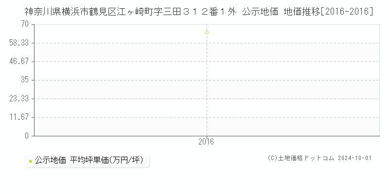 神奈川県横浜市鶴見区江ヶ崎町字三田３１２番１外 公示地価 地価推移[2016-2016]