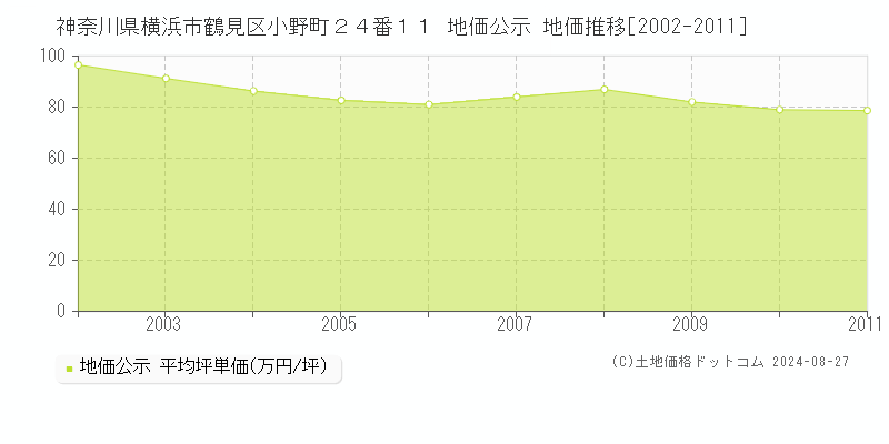 神奈川県横浜市鶴見区小野町２４番１１ 公示地価 地価推移[2002-2011]