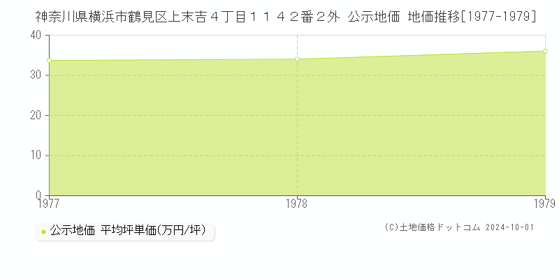 神奈川県横浜市鶴見区上末吉４丁目１１４２番２外 公示地価 地価推移[1977-1979]