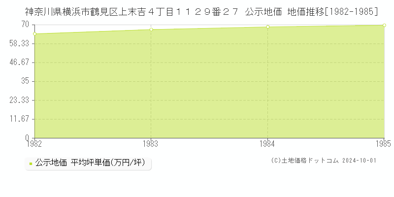 神奈川県横浜市鶴見区上末吉４丁目１１２９番２７ 公示地価 地価推移[1982-1985]