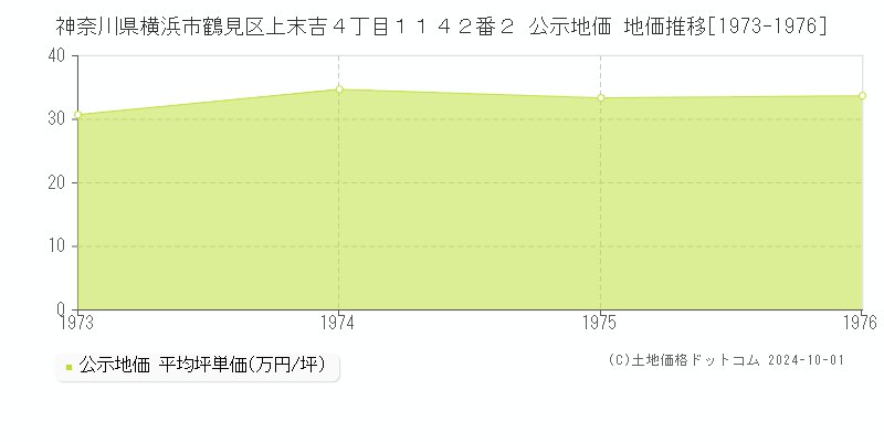 神奈川県横浜市鶴見区上末吉４丁目１１４２番２ 公示地価 地価推移[1973-1976]