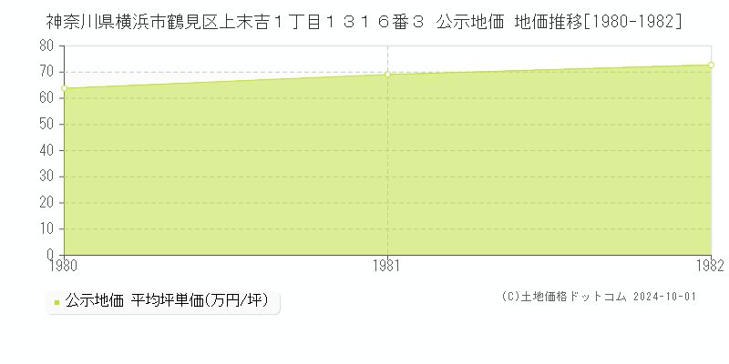 神奈川県横浜市鶴見区上末吉１丁目１３１６番３ 公示地価 地価推移[1980-1982]