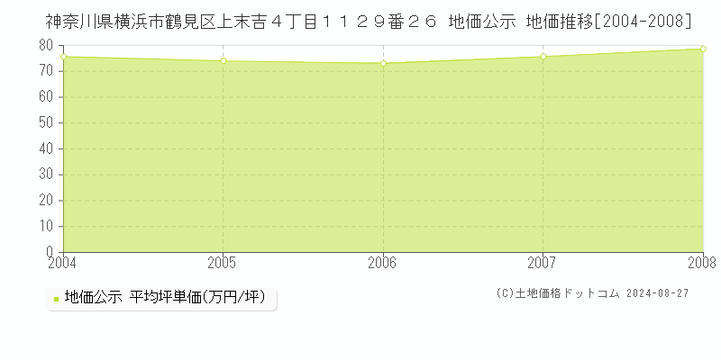 神奈川県横浜市鶴見区上末吉４丁目１１２９番２６ 地価公示 地価推移[2004-2008]