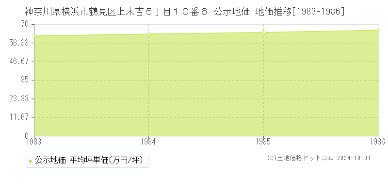 神奈川県横浜市鶴見区上末吉５丁目１０番６ 公示地価 地価推移[1983-1986]