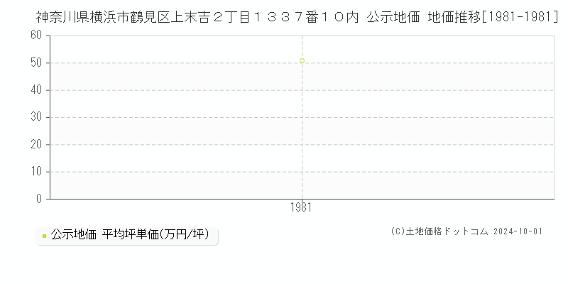 神奈川県横浜市鶴見区上末吉２丁目１３３７番１０内 公示地価 地価推移[1981-1981]