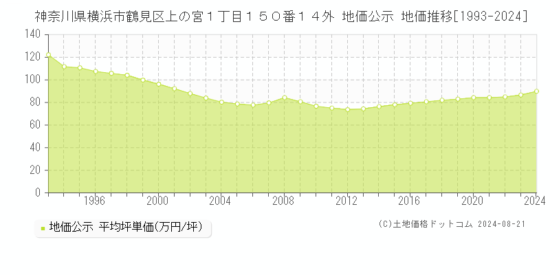 神奈川県横浜市鶴見区上の宮１丁目１５０番１４外 公示地価 地価推移[1993-2024]