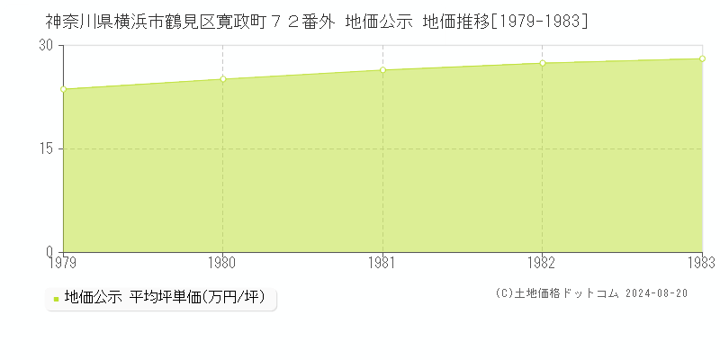 神奈川県横浜市鶴見区寛政町７２番外 公示地価 地価推移[1979-1983]