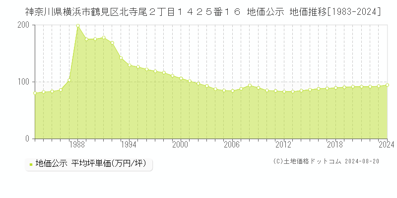 神奈川県横浜市鶴見区北寺尾２丁目１４２５番１６ 地価公示 地価推移[1983-2024]