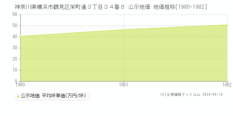 神奈川県横浜市鶴見区栄町通３丁目３４番８ 公示地価 地価推移[1980-1982]