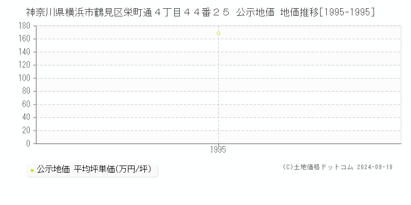 神奈川県横浜市鶴見区栄町通４丁目４４番２５ 公示地価 地価推移[1995-1995]